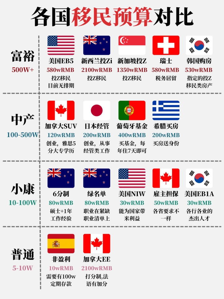 各國(guó)移民花費(fèi)對(duì)比，移民各國(guó)需要多少預(yù)算？            