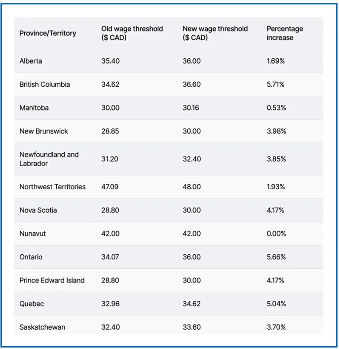 政策收緊！加拿大臨時外籍工人門檻提高，低薪工簽路在何方？   