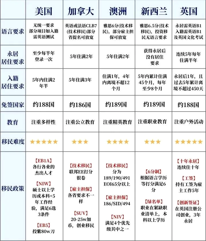2025年美加澳新英最新移民條件盤點(diǎn)      